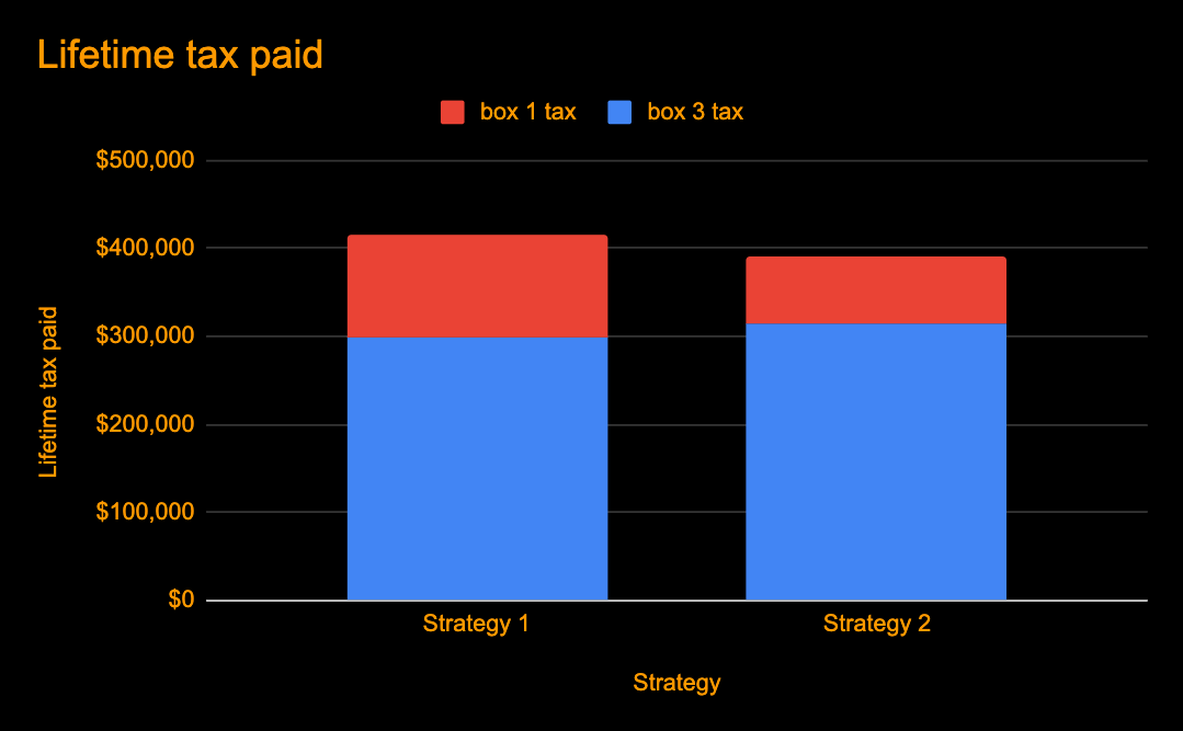 Case study 1 lifetime tax comparison