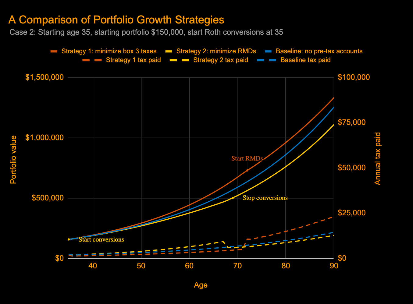 Case study 2 portfolio growth with various strategies