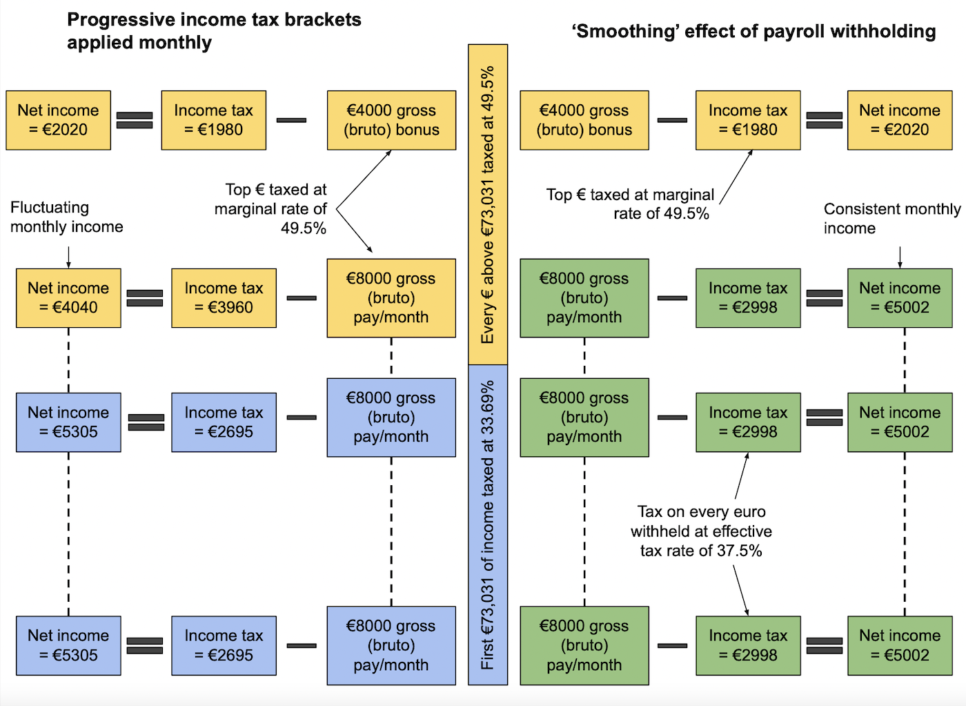Marginal brackets and the smoothing effect of withholding