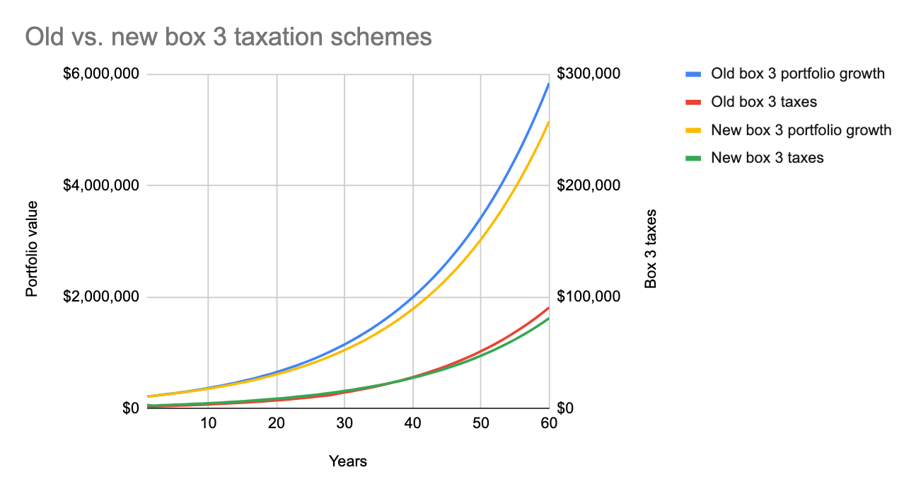 Case study 1 portfolio growth comparison