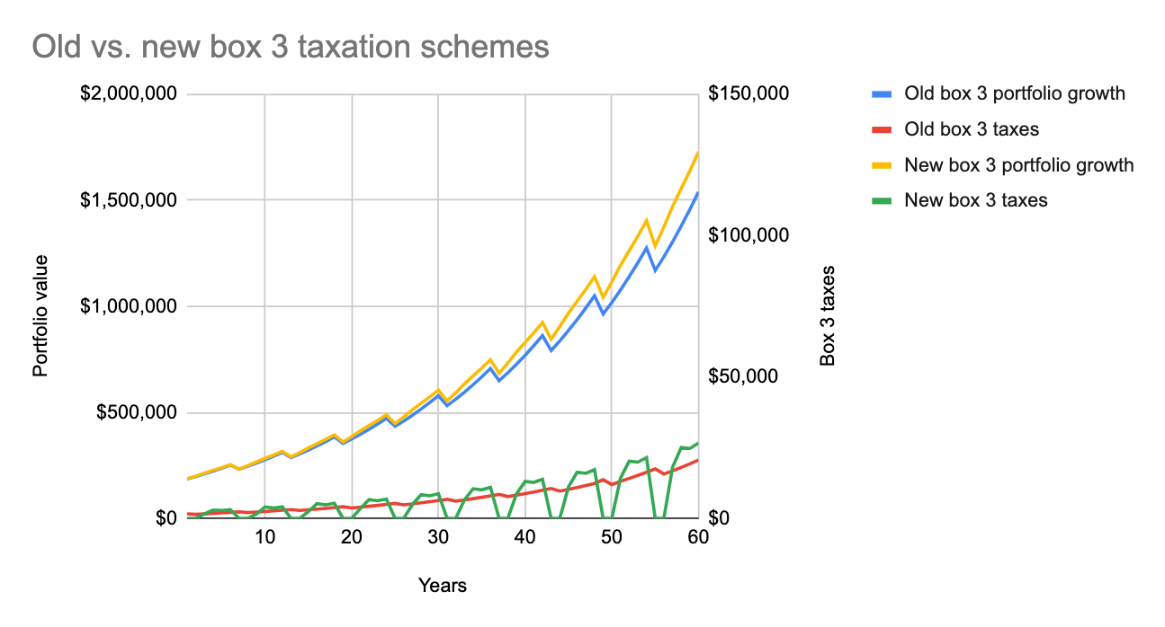 Case study 2 portfolio growth comparison