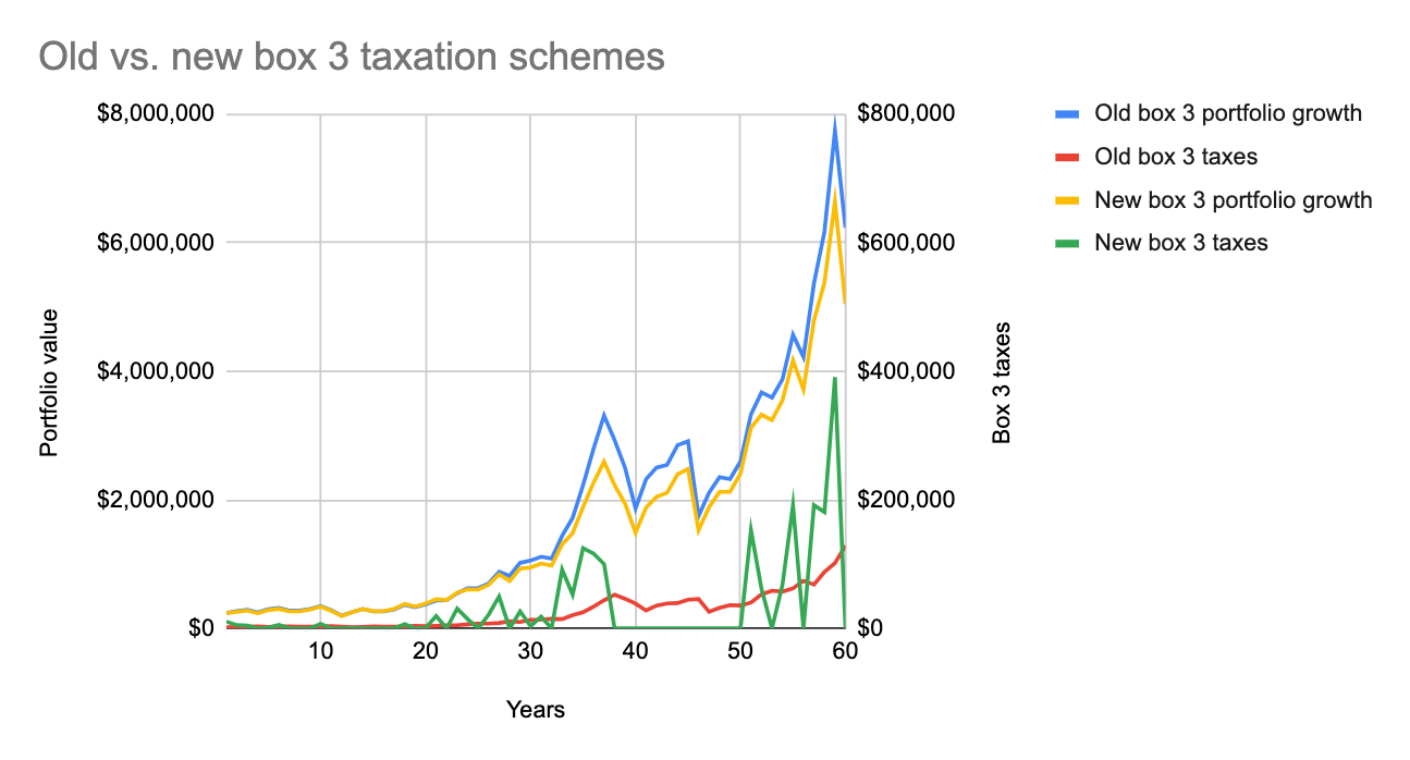 Case study 5 portfolio growth comparison