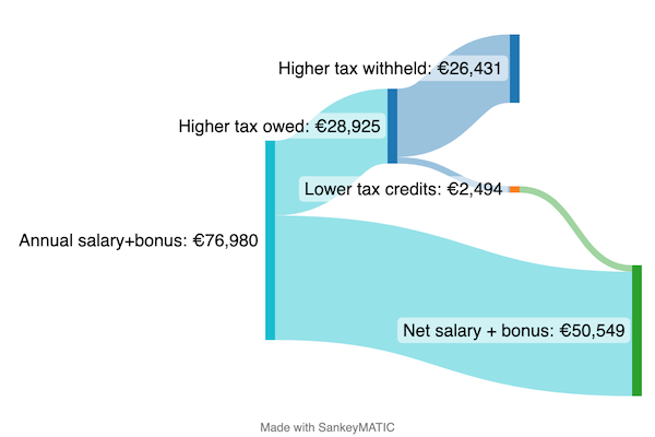 Priyas salary plus bonus and tax withheld