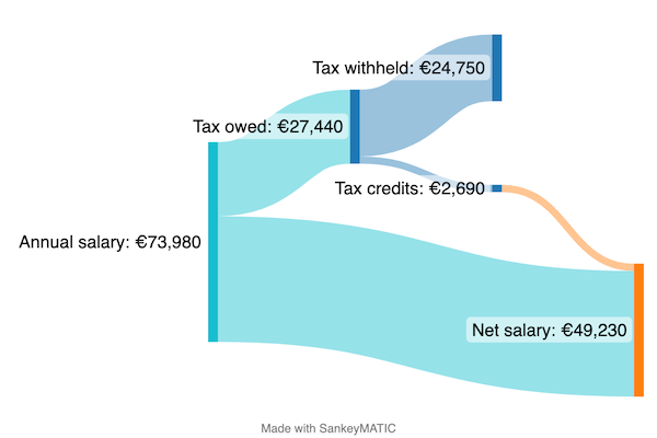 Priyas salary and tax withheld